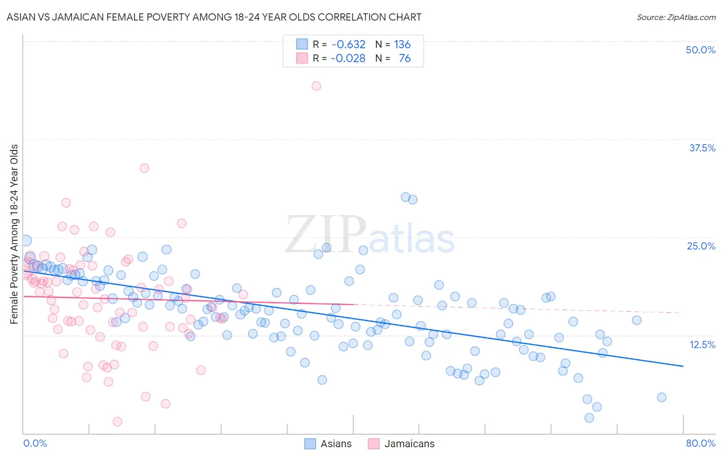 Asian vs Jamaican Female Poverty Among 18-24 Year Olds