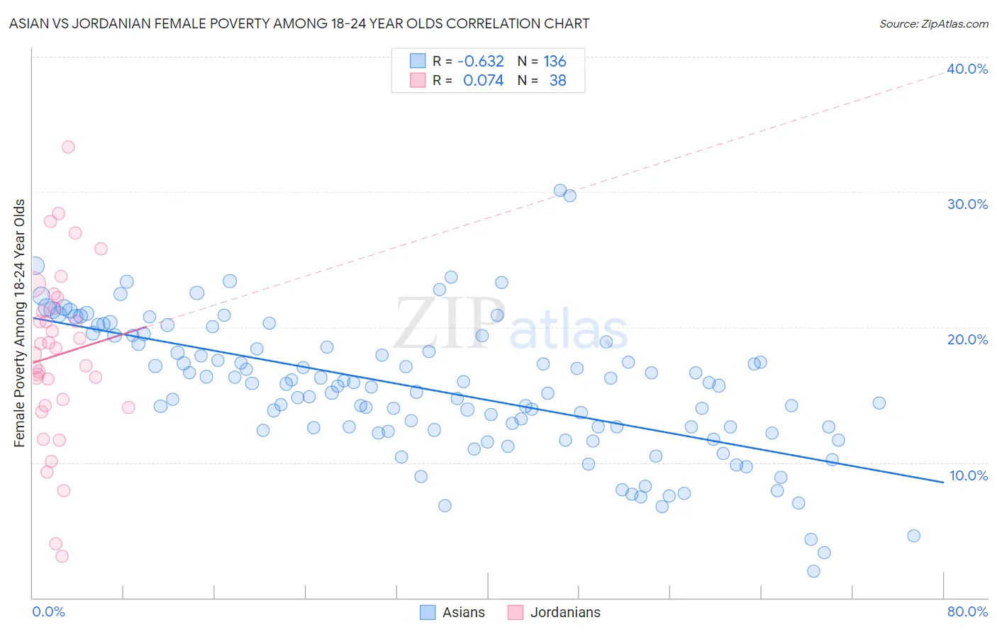 Asian vs Jordanian Female Poverty Among 18-24 Year Olds