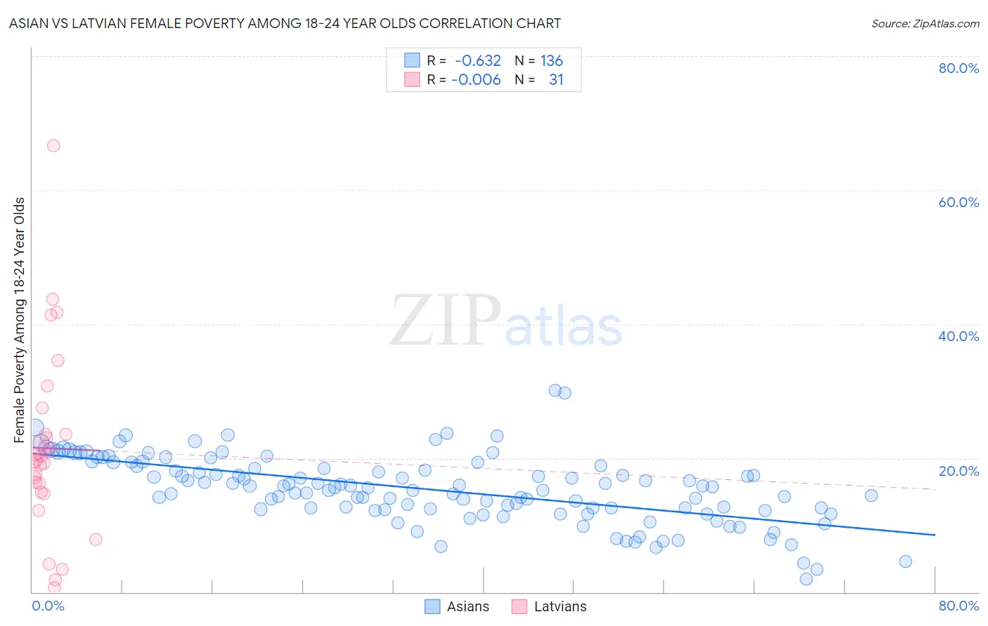 Asian vs Latvian Female Poverty Among 18-24 Year Olds