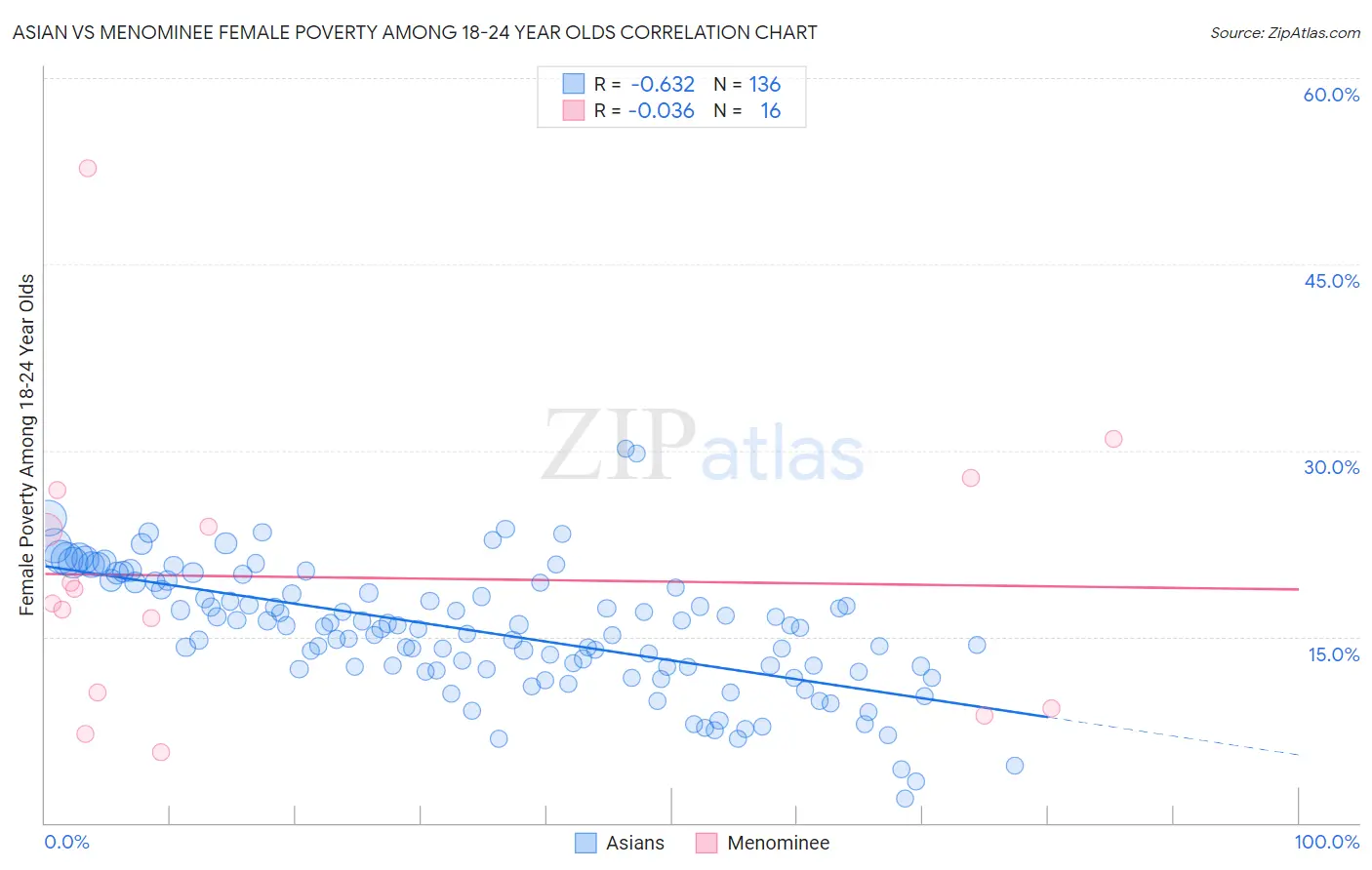 Asian vs Menominee Female Poverty Among 18-24 Year Olds