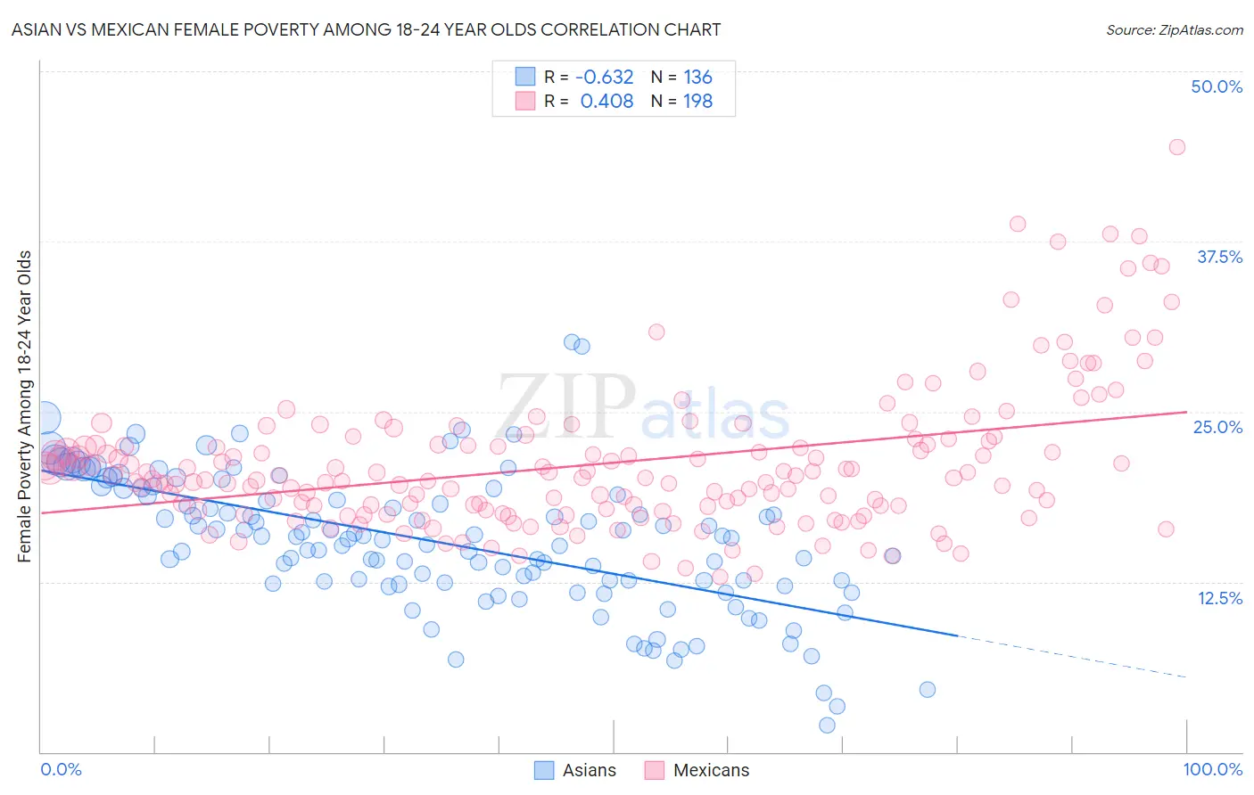 Asian vs Mexican Female Poverty Among 18-24 Year Olds