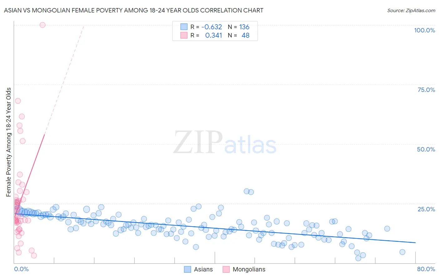 Asian vs Mongolian Female Poverty Among 18-24 Year Olds