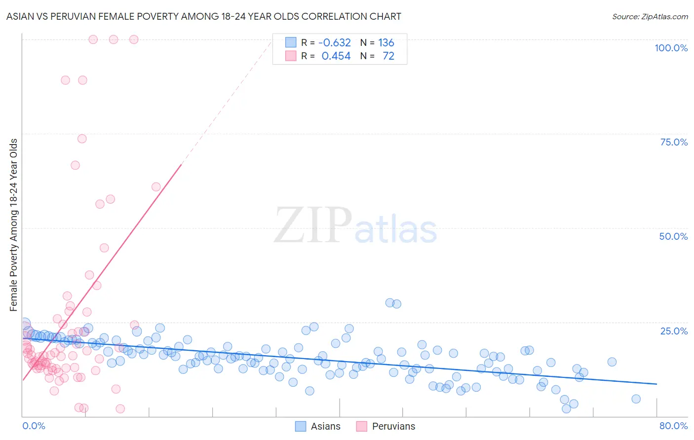Asian vs Peruvian Female Poverty Among 18-24 Year Olds