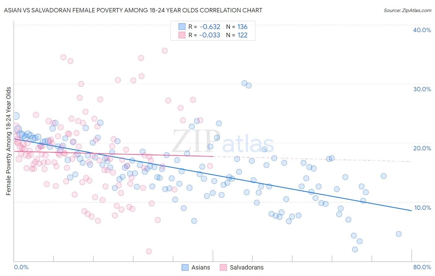 Asian vs Salvadoran Female Poverty Among 18-24 Year Olds