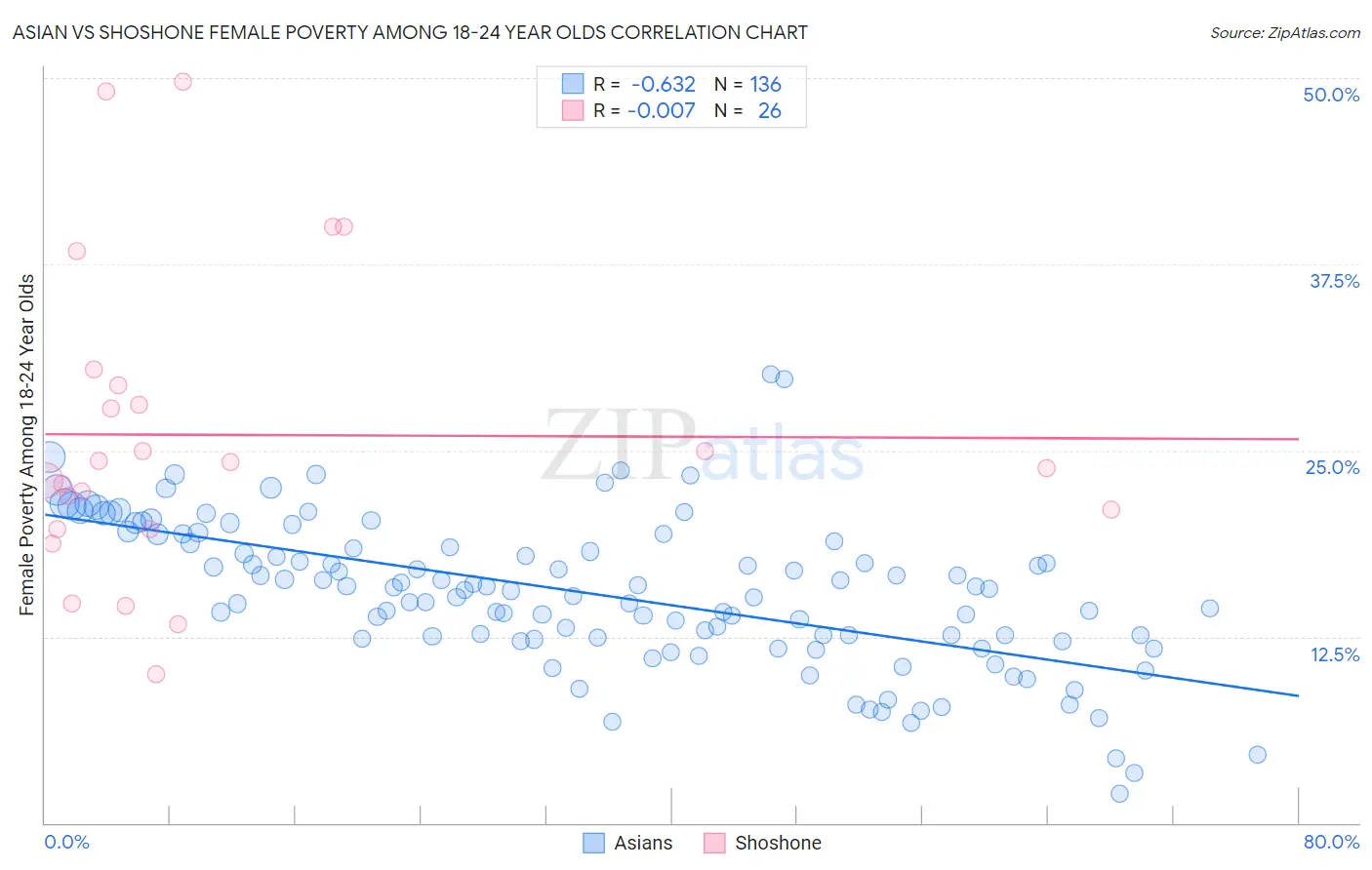 Asian vs Shoshone Female Poverty Among 18-24 Year Olds