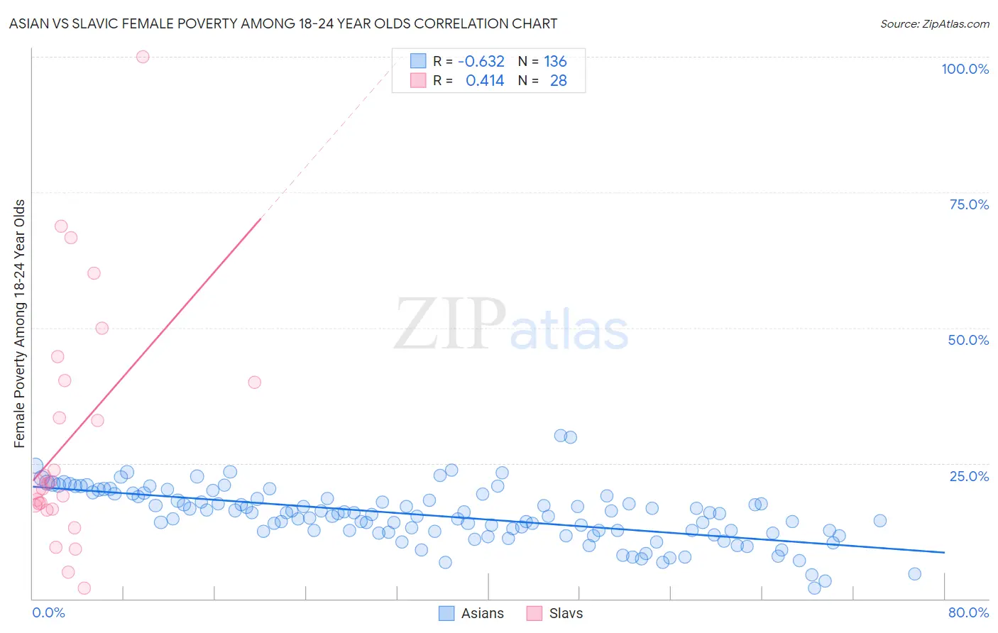 Asian vs Slavic Female Poverty Among 18-24 Year Olds