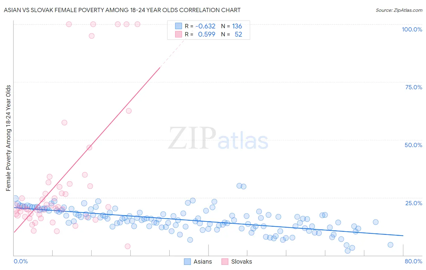 Asian vs Slovak Female Poverty Among 18-24 Year Olds