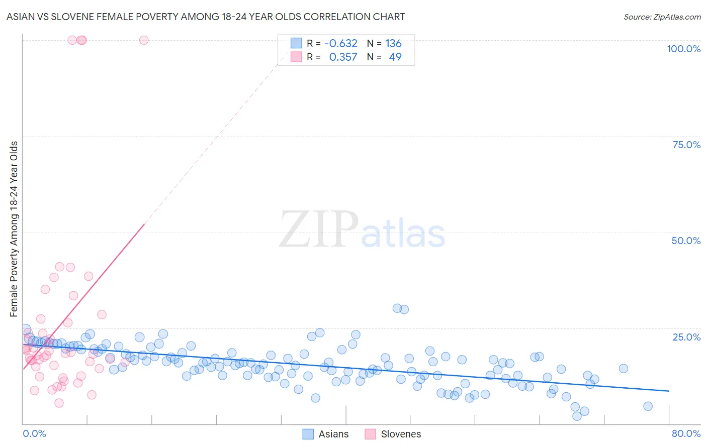 Asian vs Slovene Female Poverty Among 18-24 Year Olds