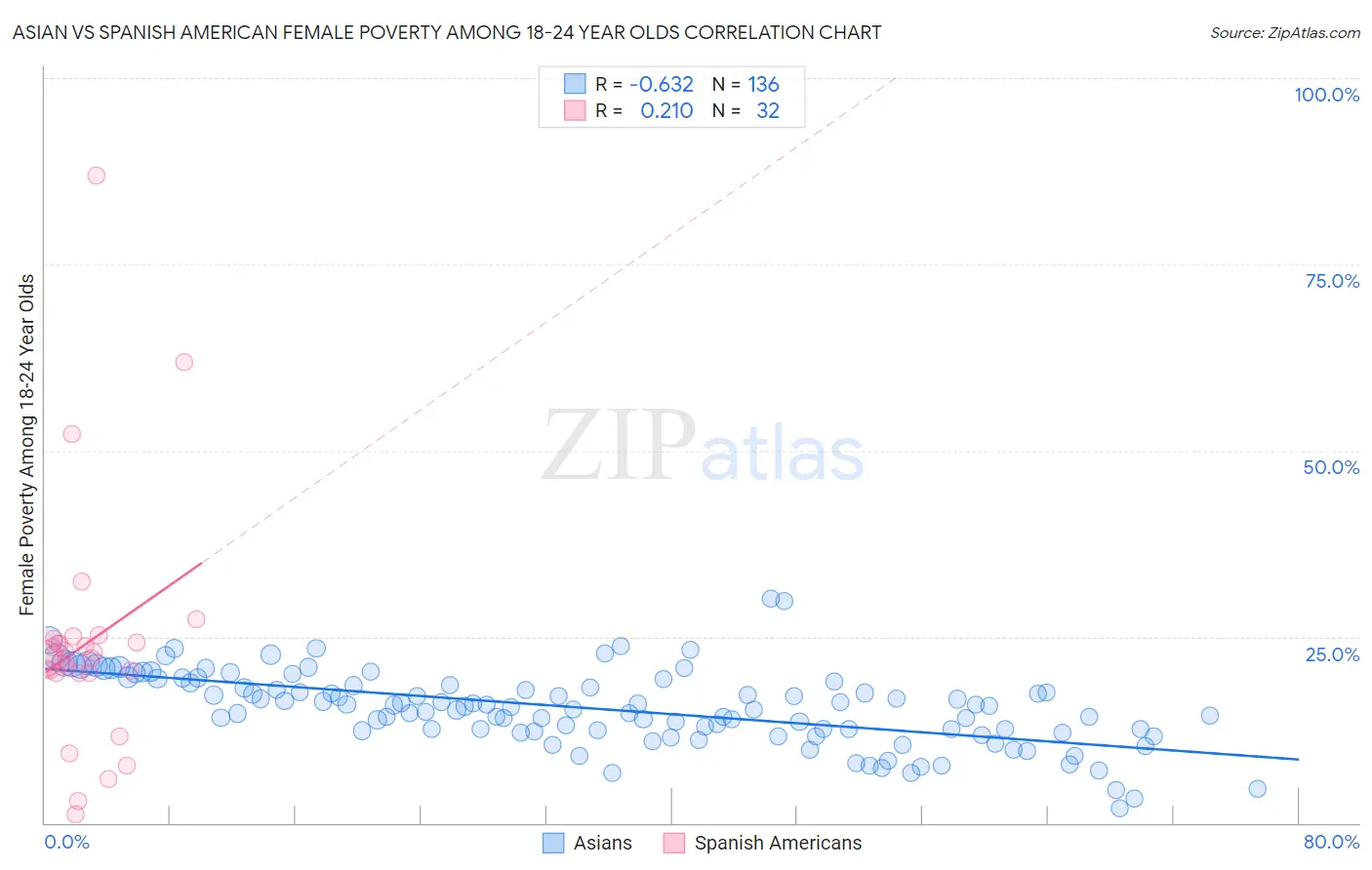 Asian vs Spanish American Female Poverty Among 18-24 Year Olds