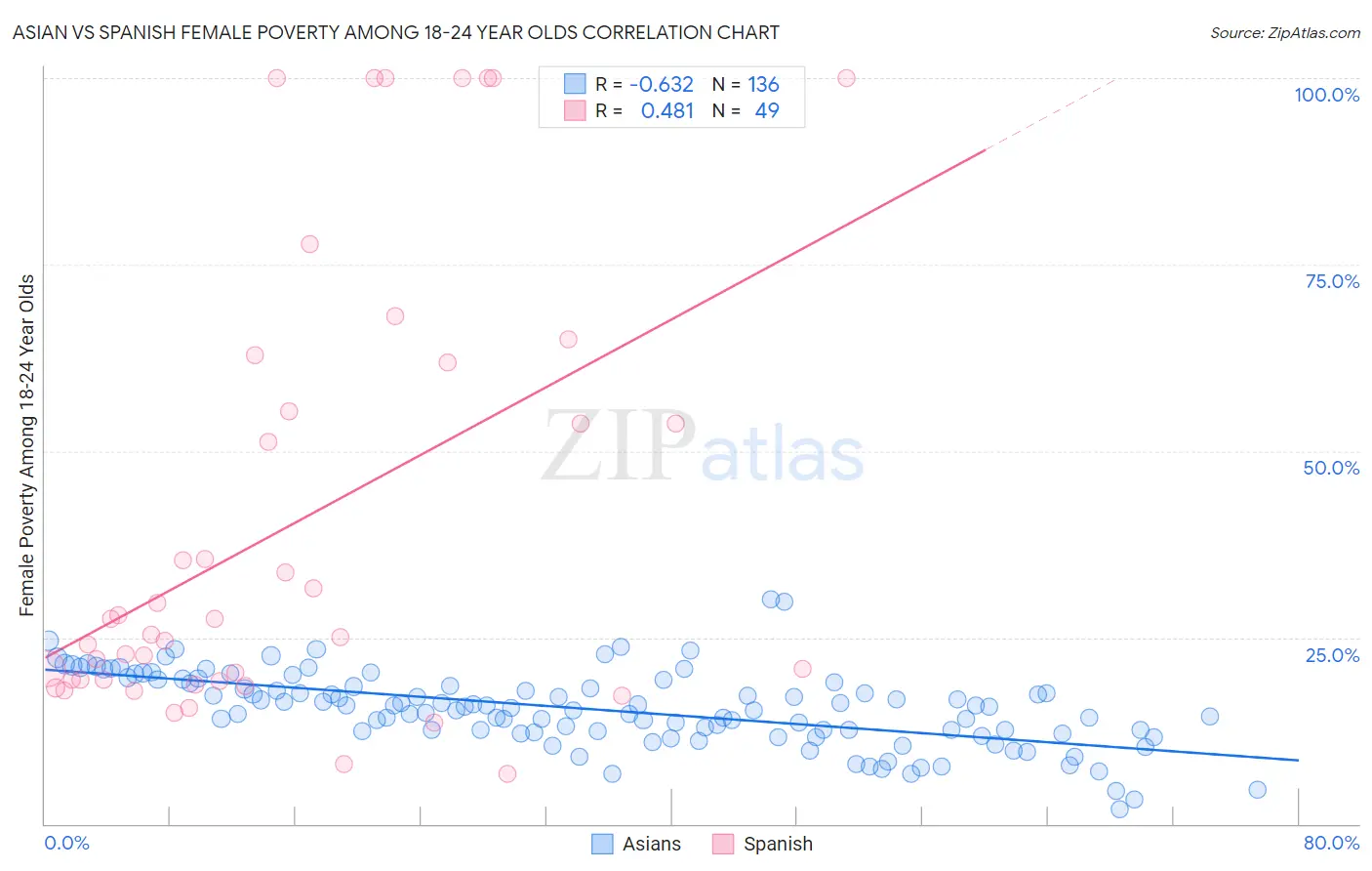 Asian vs Spanish Female Poverty Among 18-24 Year Olds