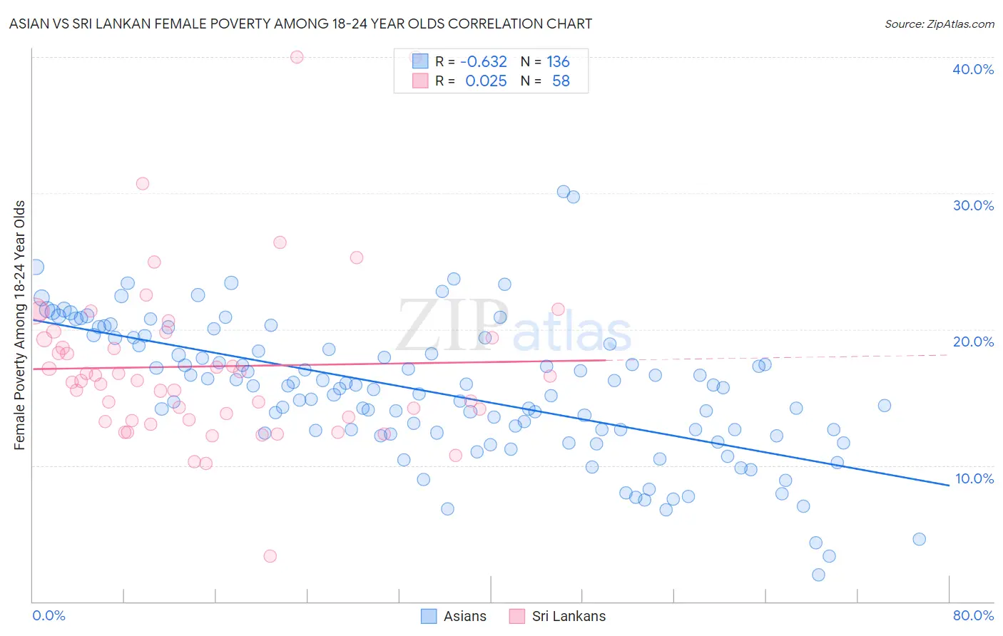 Asian vs Sri Lankan Female Poverty Among 18-24 Year Olds