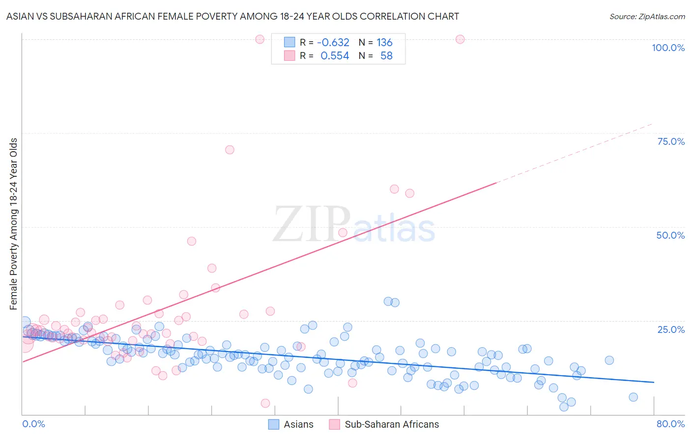 Asian vs Subsaharan African Female Poverty Among 18-24 Year Olds