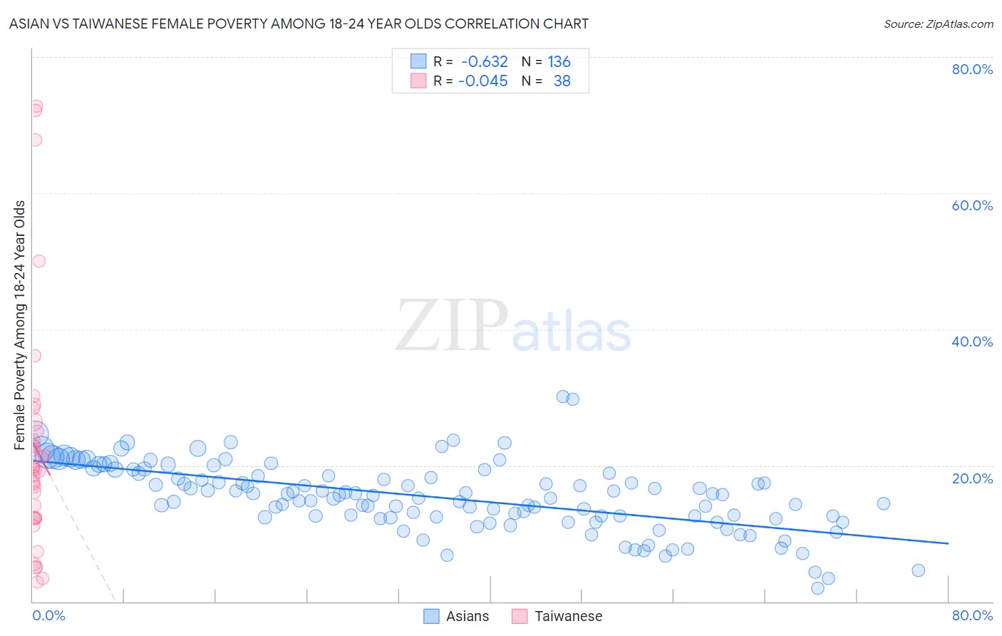 Asian vs Taiwanese Female Poverty Among 18-24 Year Olds