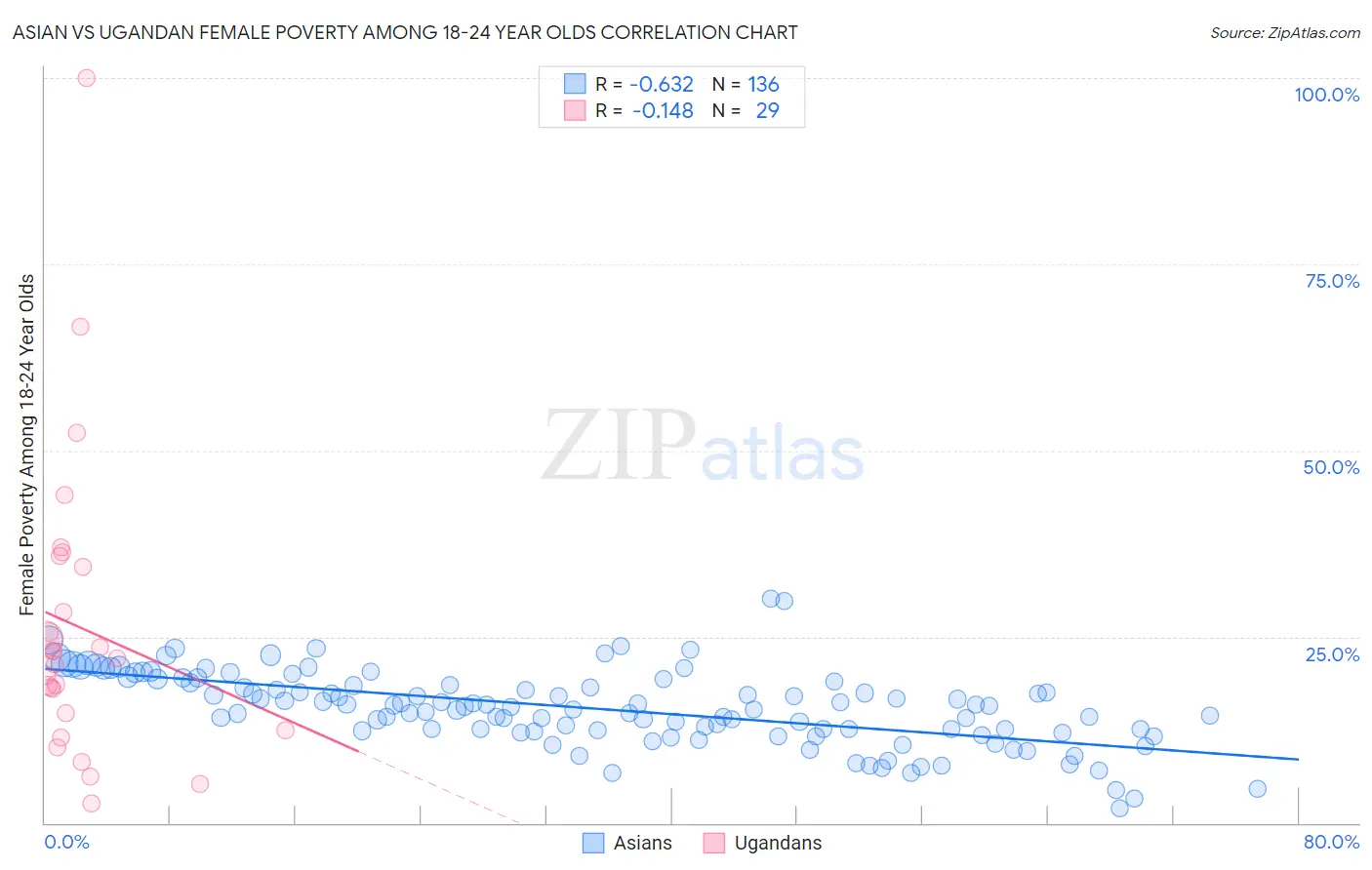 Asian vs Ugandan Female Poverty Among 18-24 Year Olds