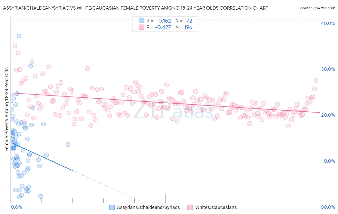 Assyrian/Chaldean/Syriac vs White/Caucasian Female Poverty Among 18-24 Year Olds