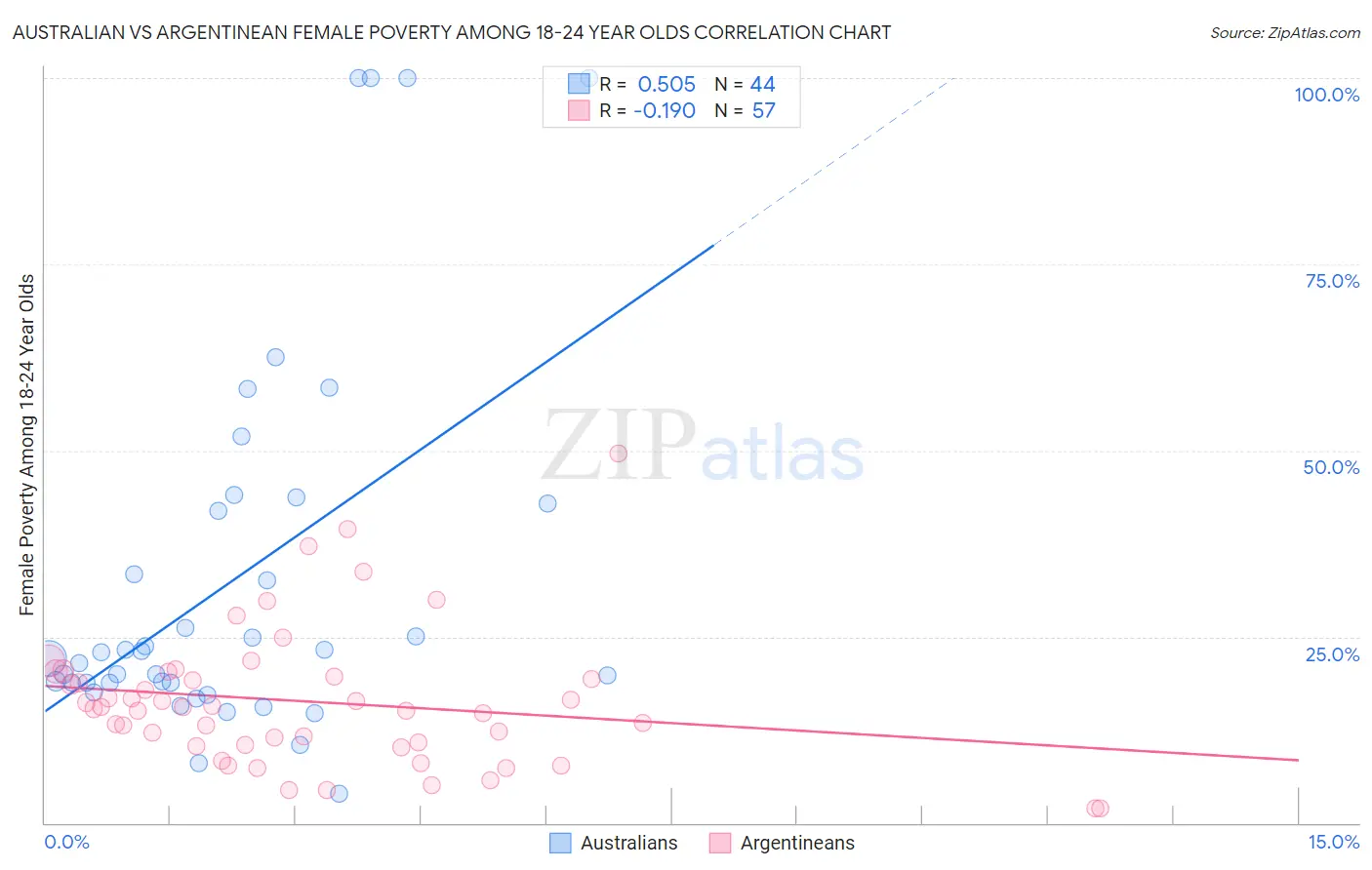 Australian vs Argentinean Female Poverty Among 18-24 Year Olds