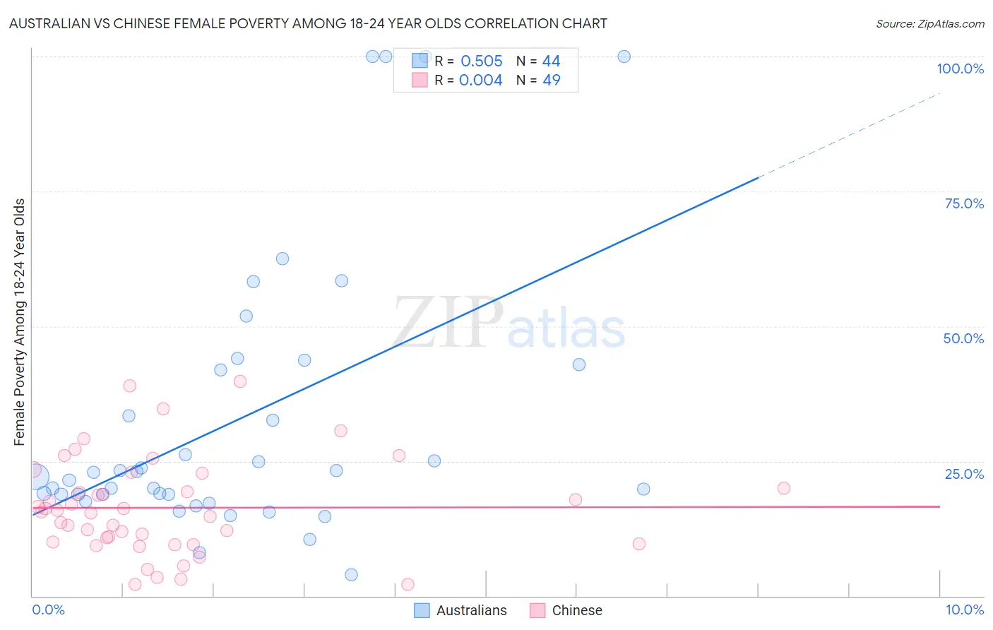 Australian vs Chinese Female Poverty Among 18-24 Year Olds