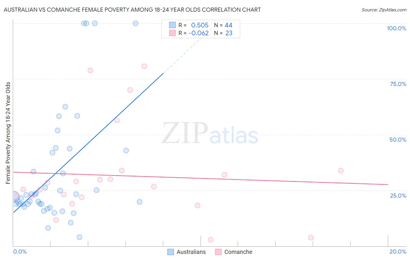 Australian vs Comanche Female Poverty Among 18-24 Year Olds