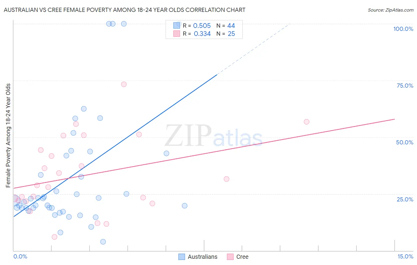 Australian vs Cree Female Poverty Among 18-24 Year Olds