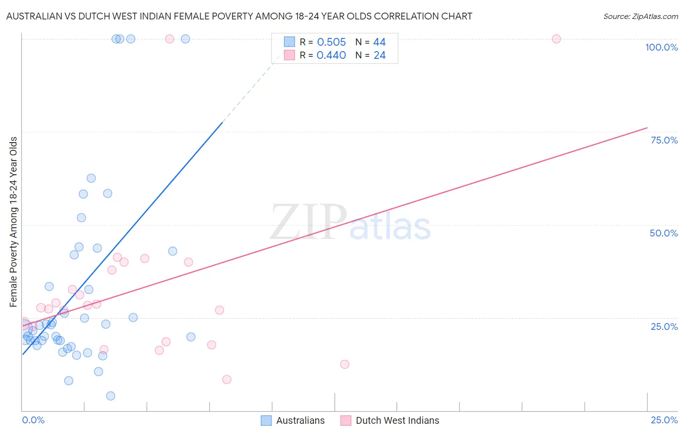 Australian vs Dutch West Indian Female Poverty Among 18-24 Year Olds