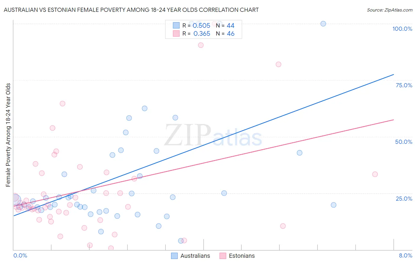 Australian vs Estonian Female Poverty Among 18-24 Year Olds