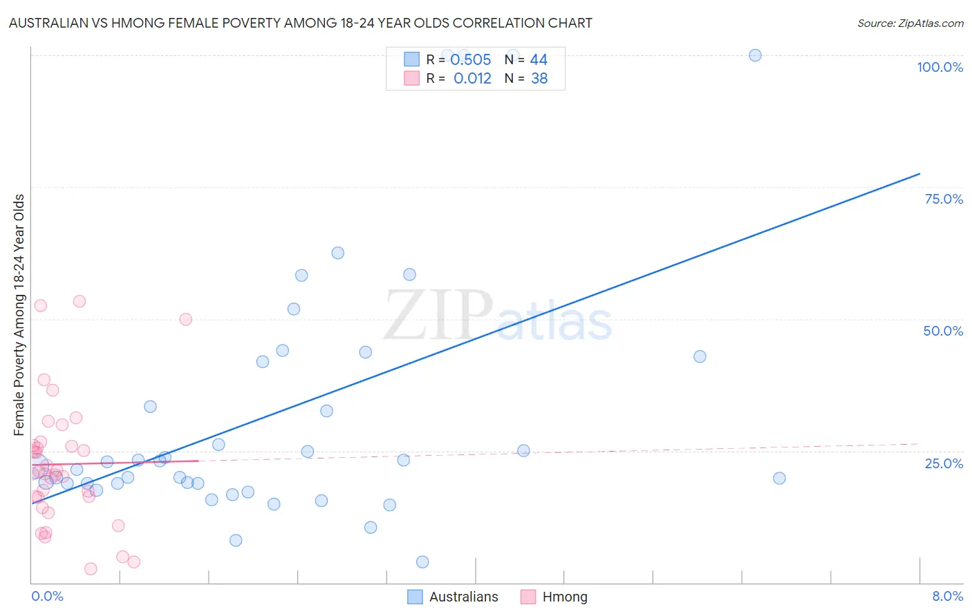 Australian vs Hmong Female Poverty Among 18-24 Year Olds