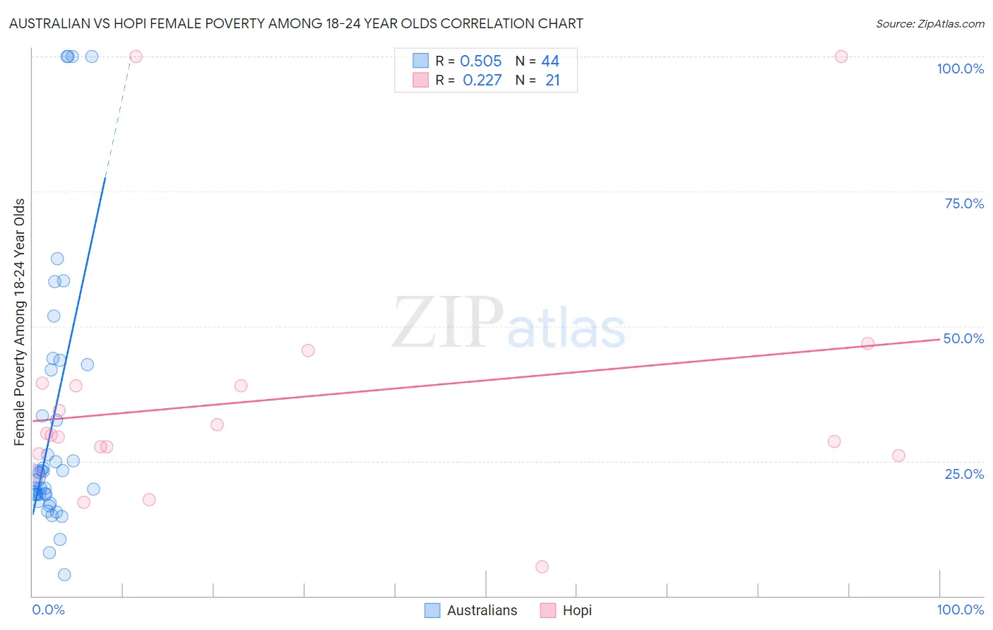 Australian vs Hopi Female Poverty Among 18-24 Year Olds