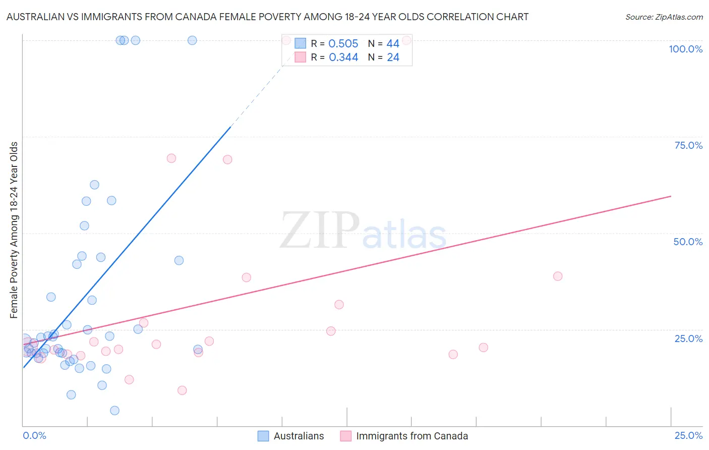 Australian vs Immigrants from Canada Female Poverty Among 18-24 Year Olds