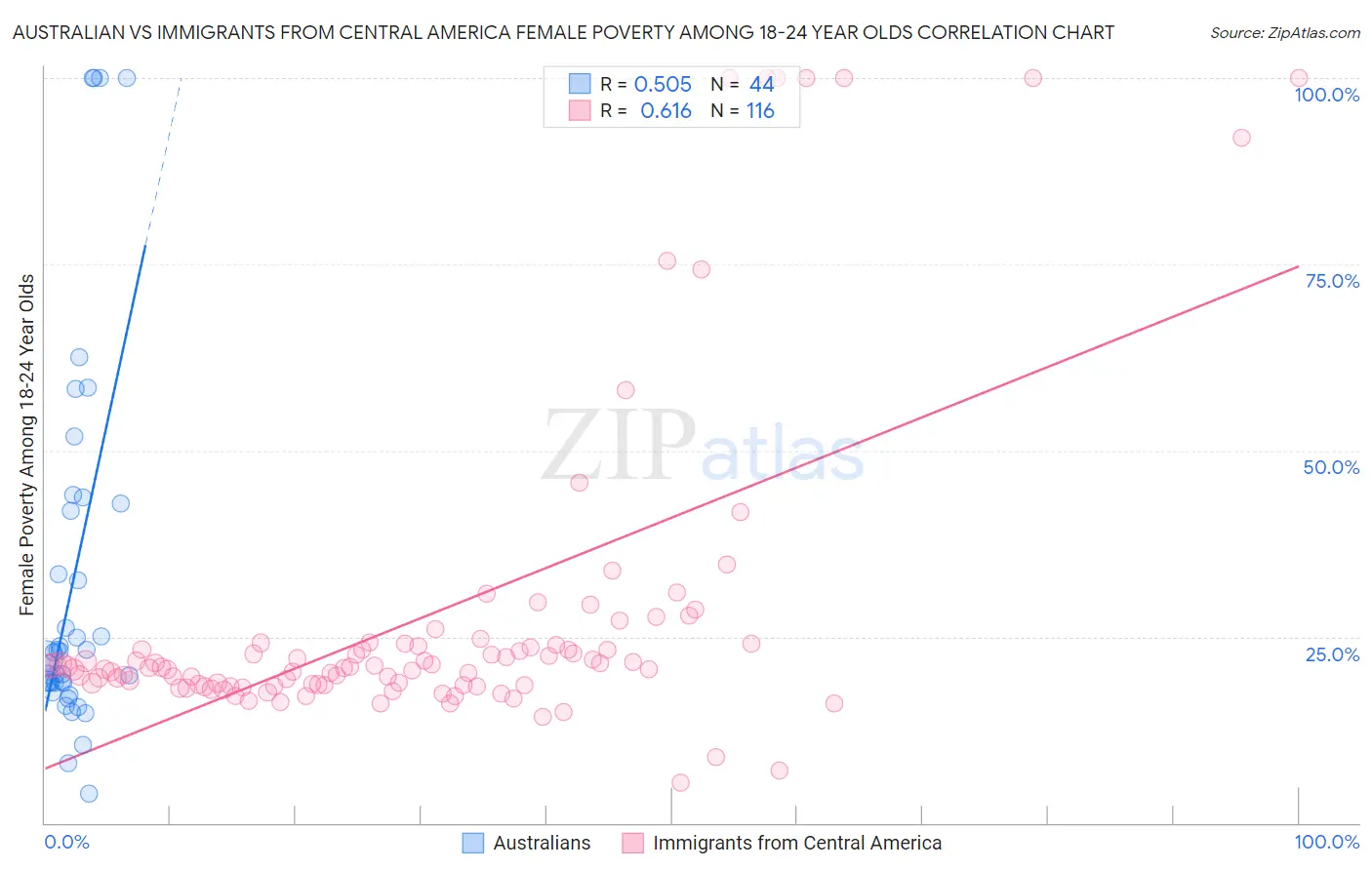 Australian vs Immigrants from Central America Female Poverty Among 18-24 Year Olds