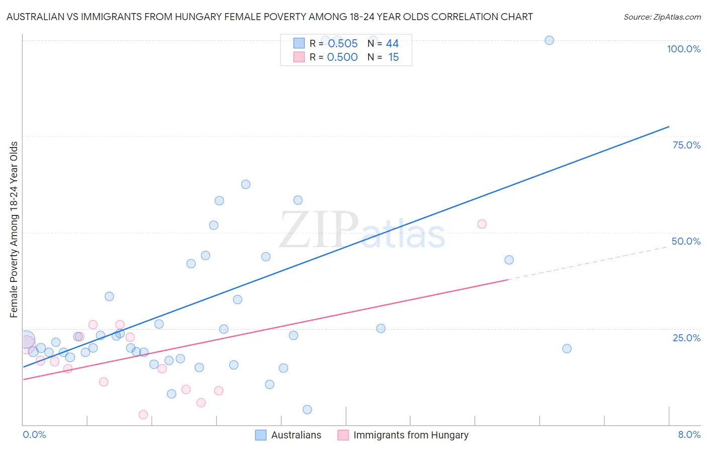 Australian vs Immigrants from Hungary Female Poverty Among 18-24 Year Olds