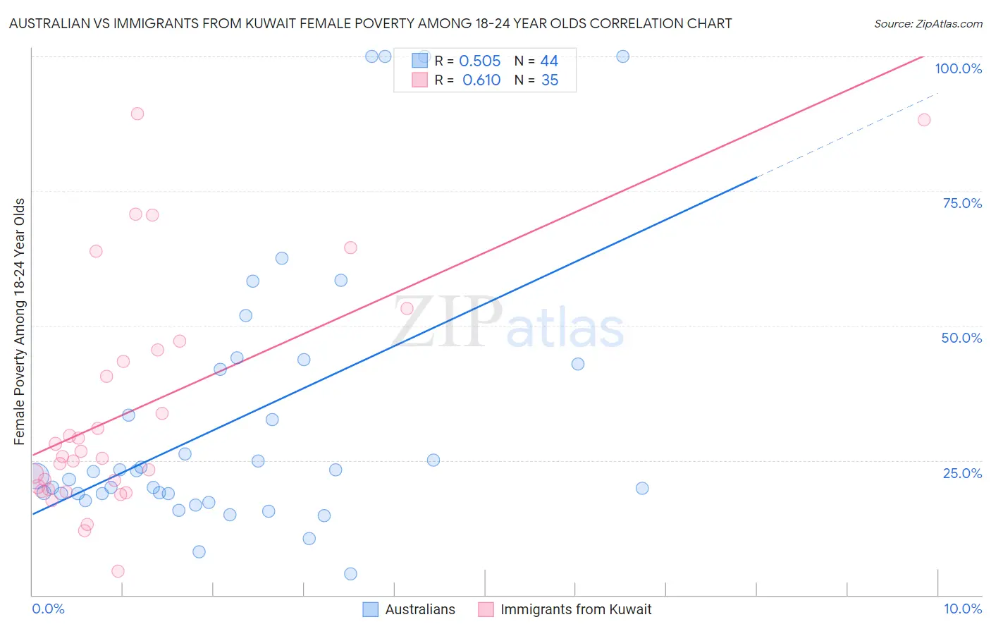 Australian vs Immigrants from Kuwait Female Poverty Among 18-24 Year Olds