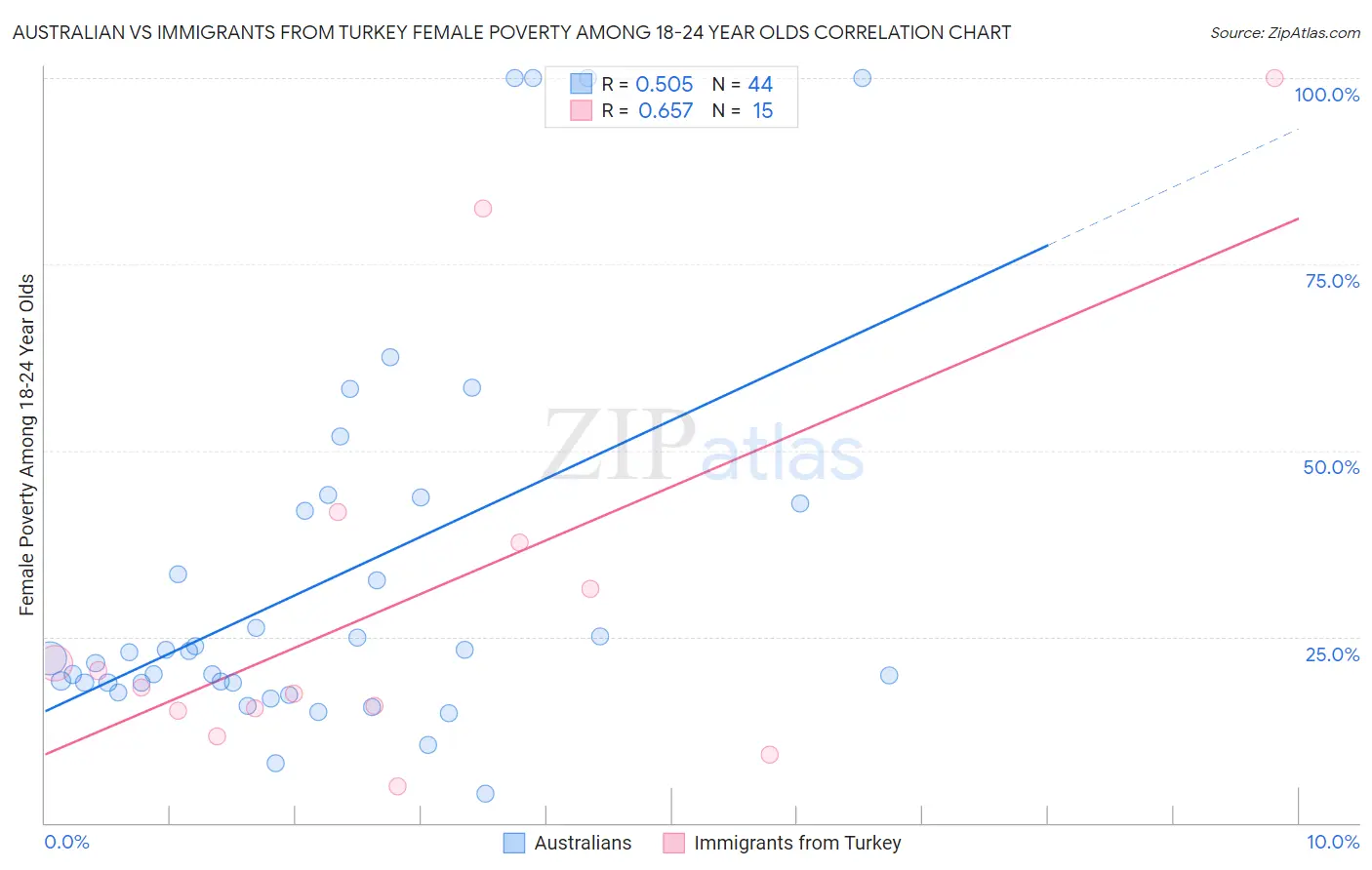 Australian vs Immigrants from Turkey Female Poverty Among 18-24 Year Olds