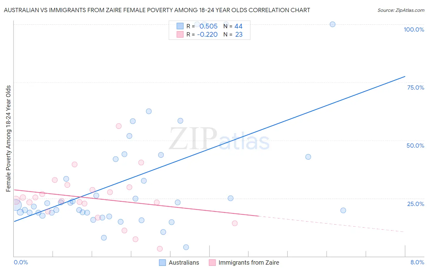 Australian vs Immigrants from Zaire Female Poverty Among 18-24 Year Olds