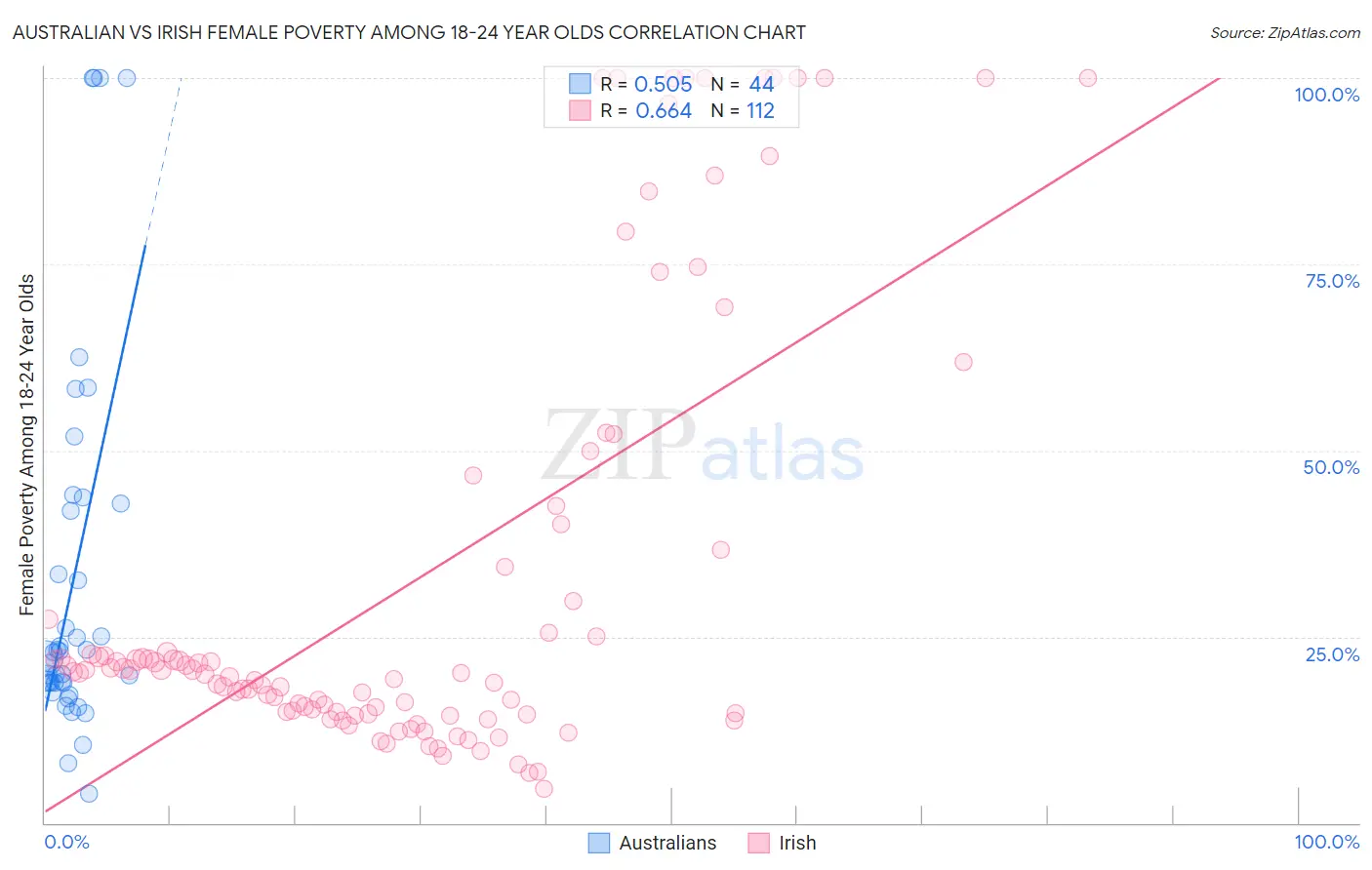 Australian vs Irish Female Poverty Among 18-24 Year Olds