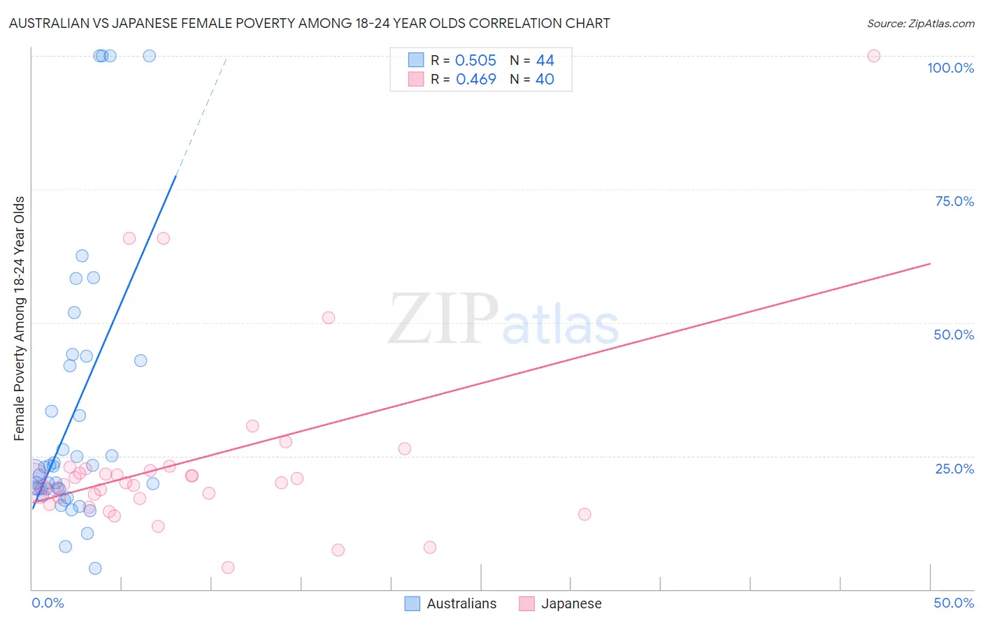 Australian vs Japanese Female Poverty Among 18-24 Year Olds