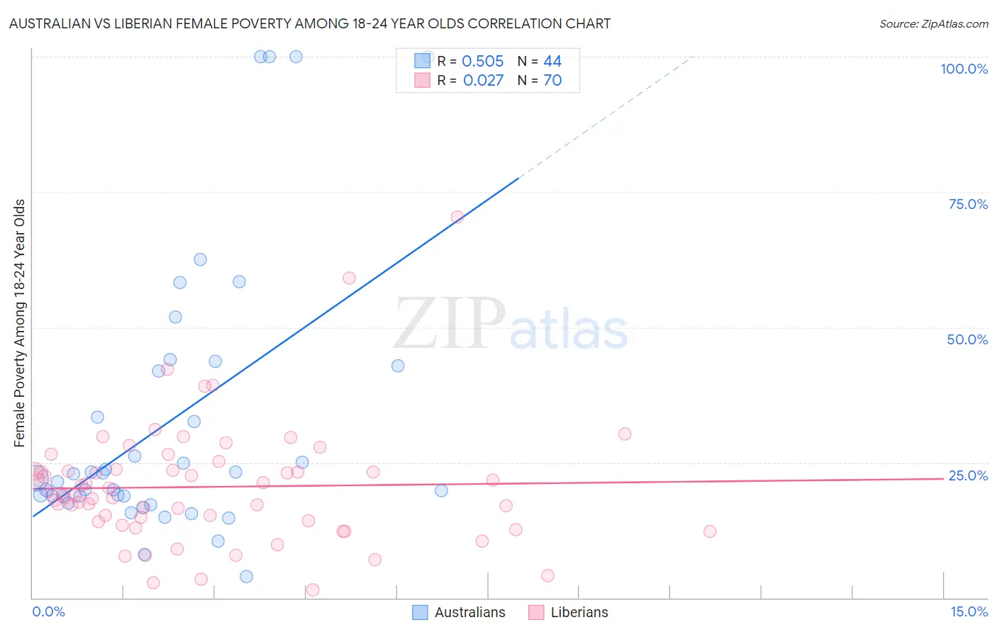 Australian vs Liberian Female Poverty Among 18-24 Year Olds