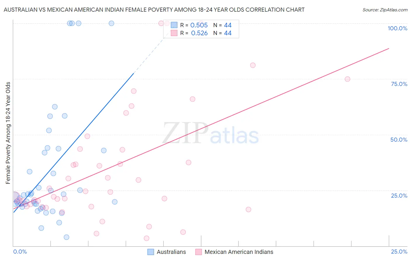 Australian vs Mexican American Indian Female Poverty Among 18-24 Year Olds