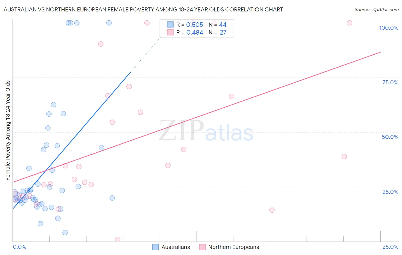 Australian vs Northern European Female Poverty Among 18-24 Year Olds