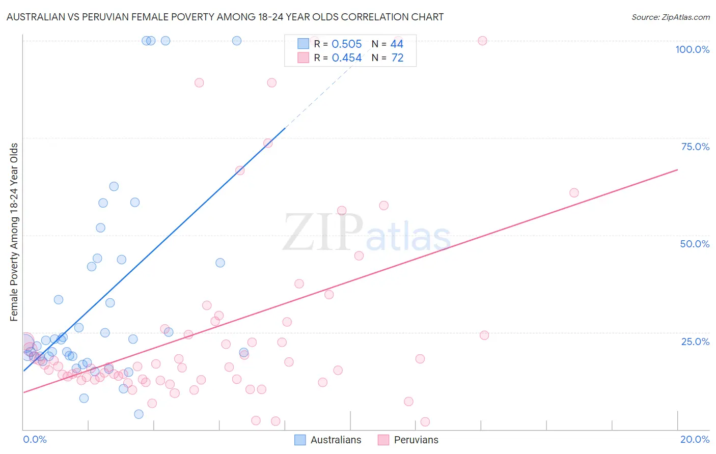 Australian vs Peruvian Female Poverty Among 18-24 Year Olds