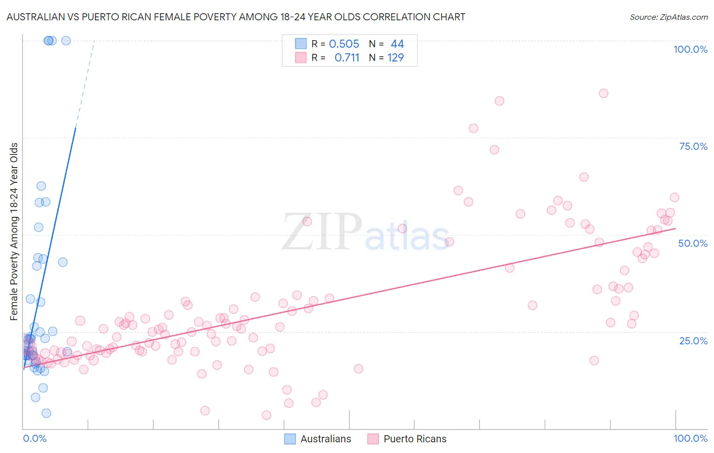 Australian vs Puerto Rican Female Poverty Among 18-24 Year Olds