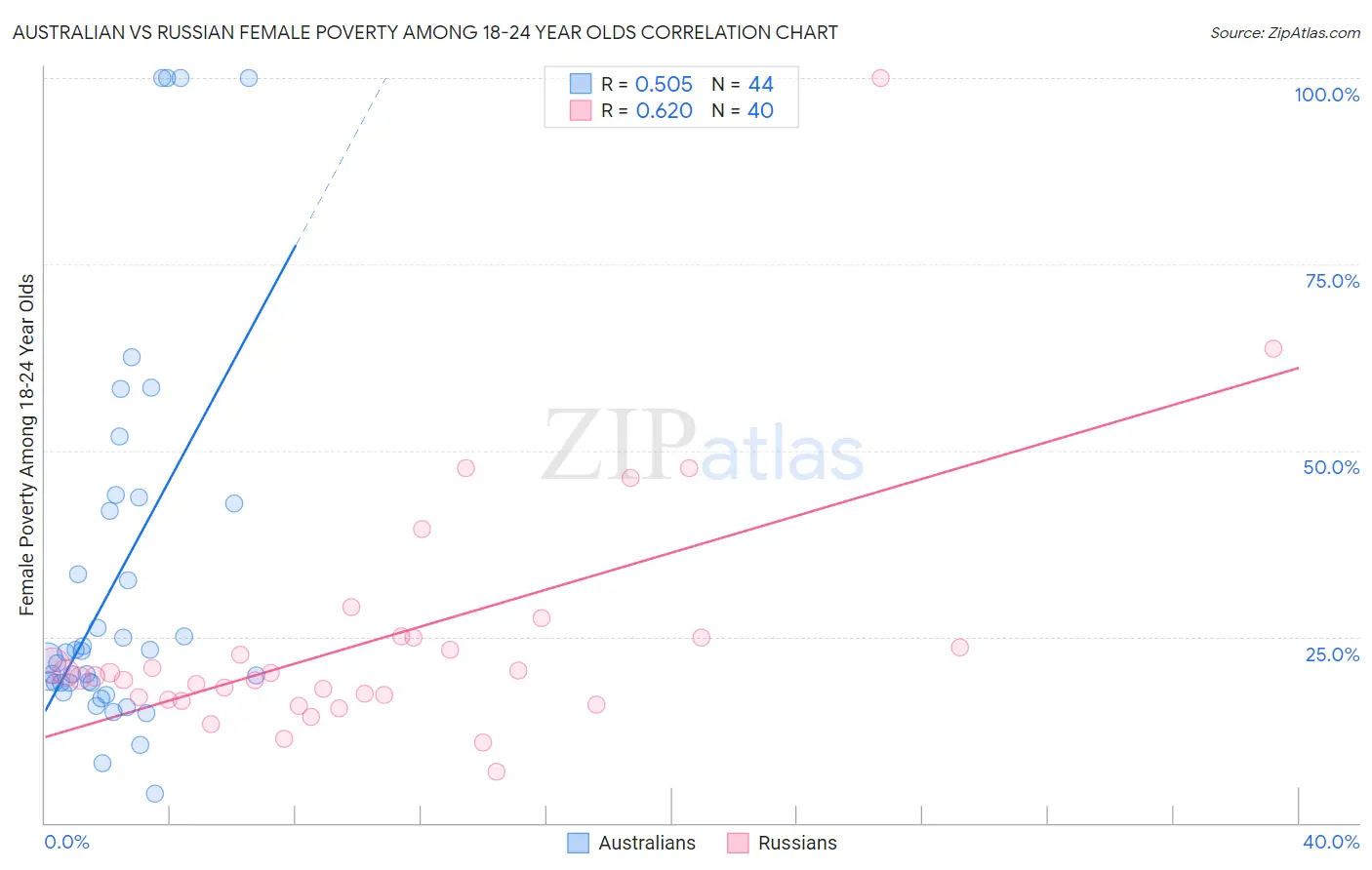 Australian vs Russian Female Poverty Among 18-24 Year Olds