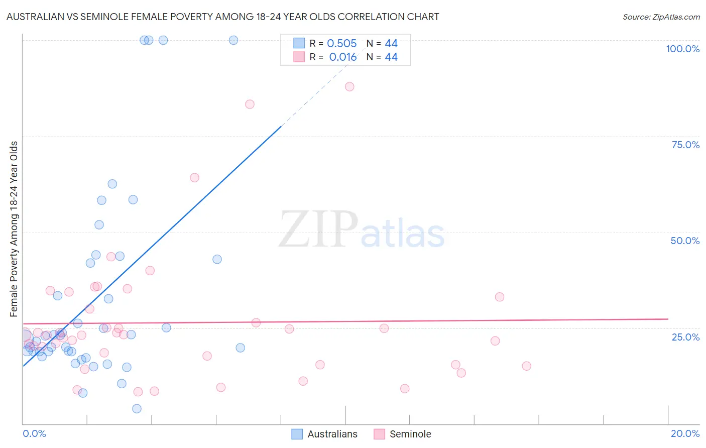 Australian vs Seminole Female Poverty Among 18-24 Year Olds