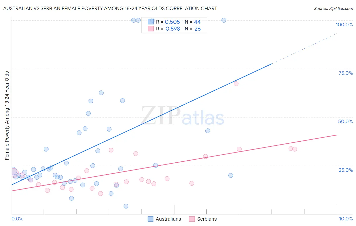 Australian vs Serbian Female Poverty Among 18-24 Year Olds