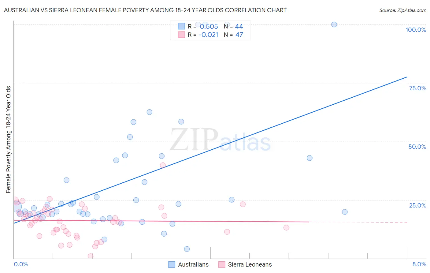 Australian vs Sierra Leonean Female Poverty Among 18-24 Year Olds