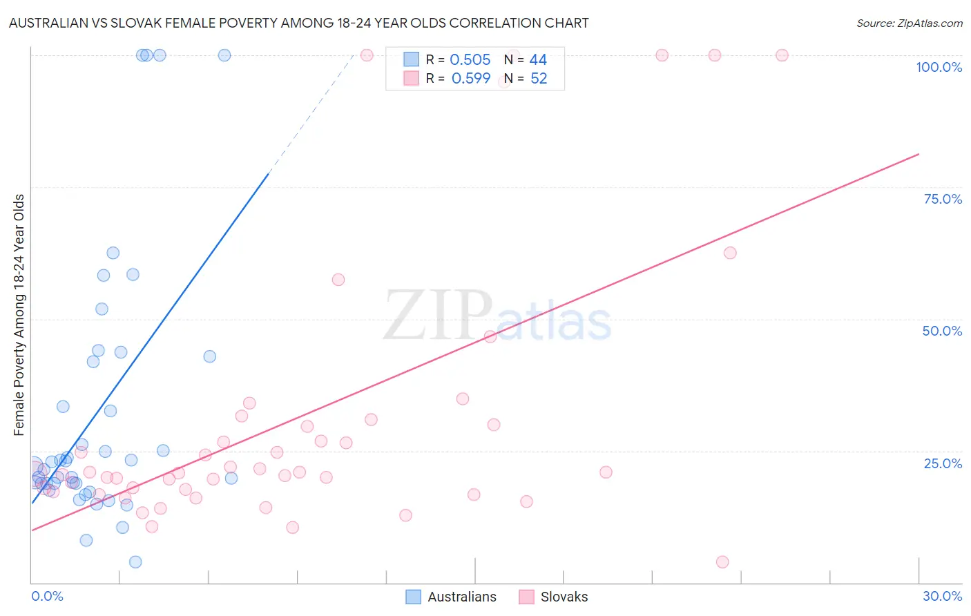Australian vs Slovak Female Poverty Among 18-24 Year Olds