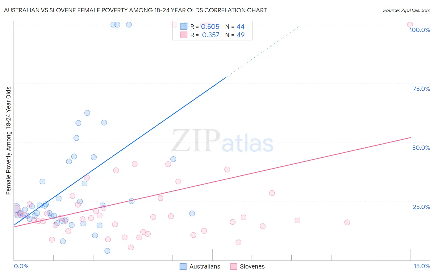 Australian vs Slovene Female Poverty Among 18-24 Year Olds