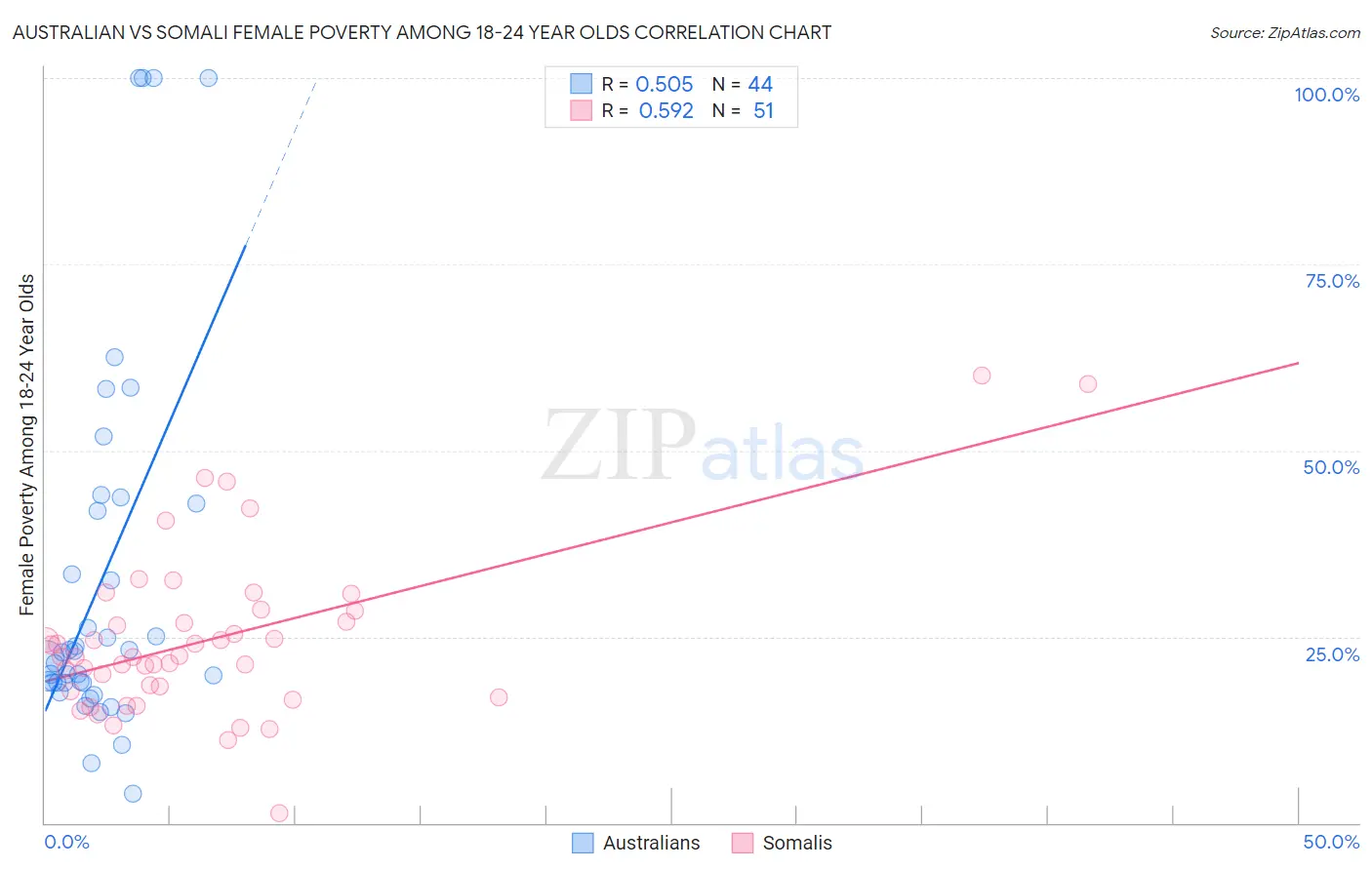 Australian vs Somali Female Poverty Among 18-24 Year Olds