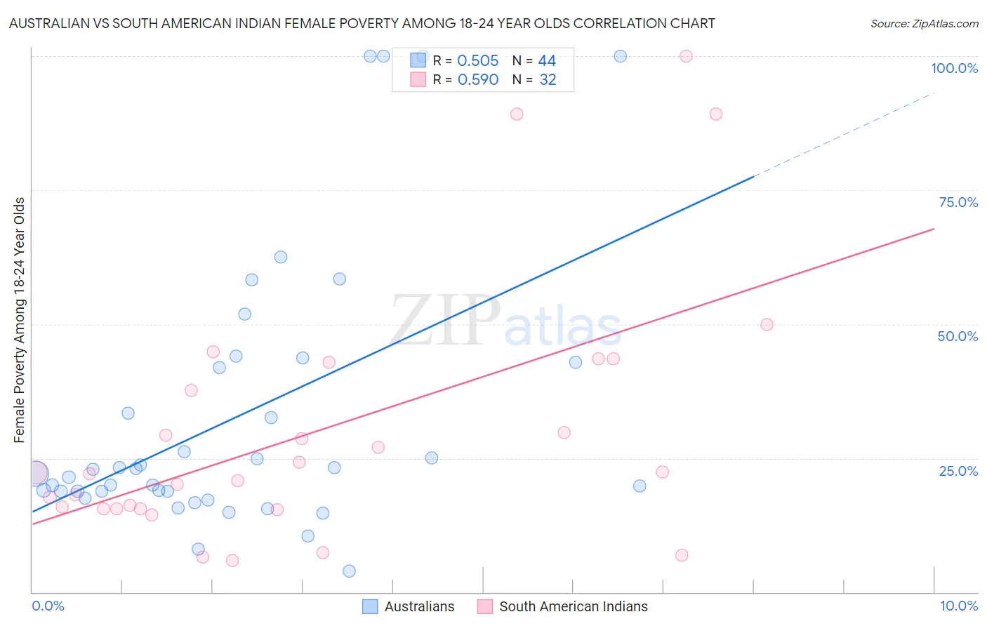 Australian vs South American Indian Female Poverty Among 18-24 Year Olds