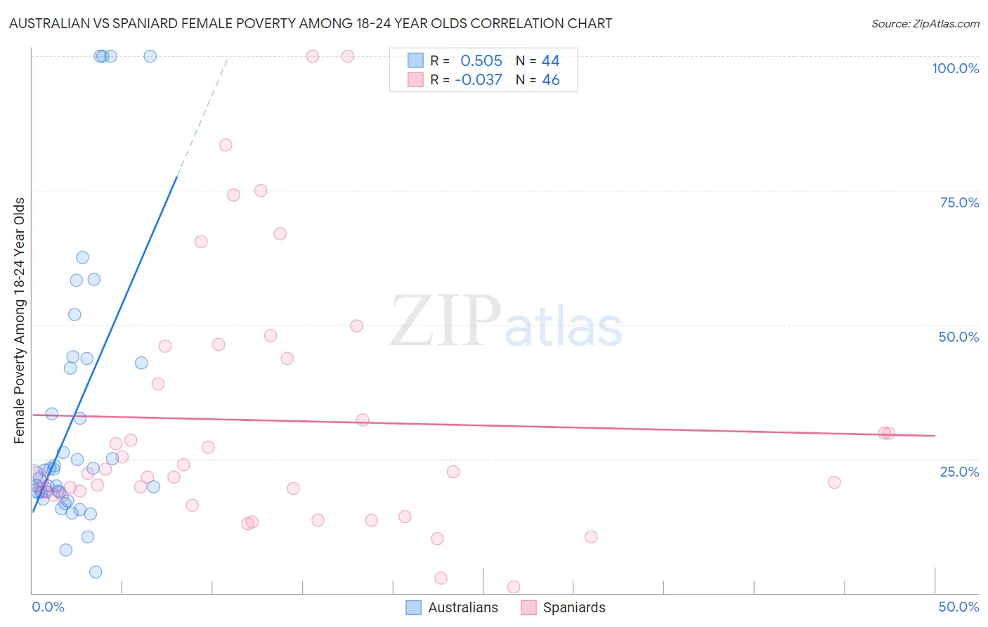 Australian vs Spaniard Female Poverty Among 18-24 Year Olds