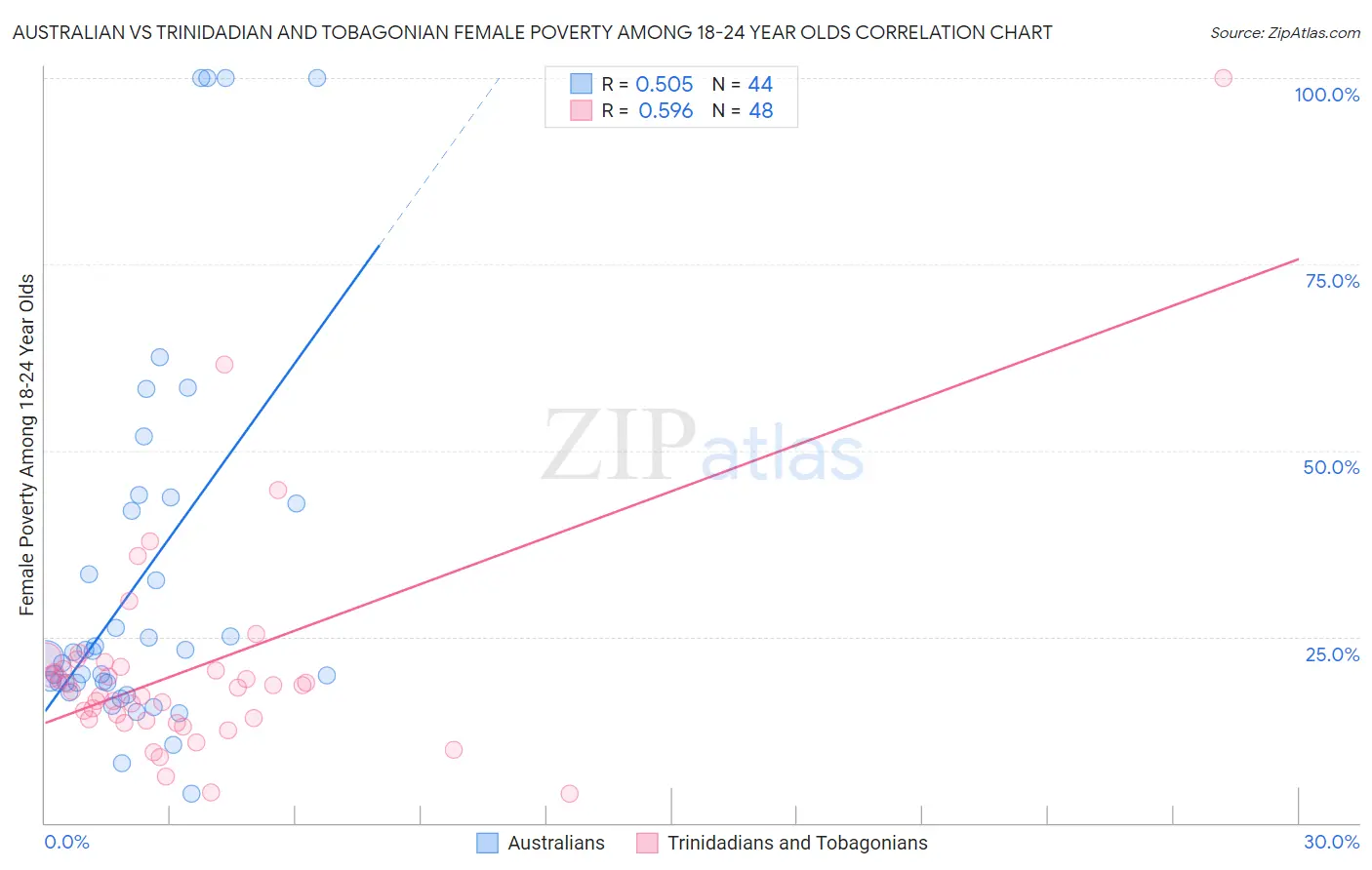 Australian vs Trinidadian and Tobagonian Female Poverty Among 18-24 Year Olds